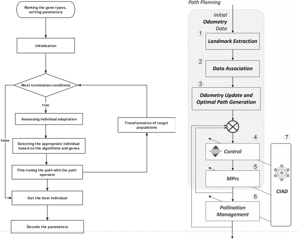 Path Planning of Autonomous Pollination Using Heredity Algorithm for Intelligent Agriculture