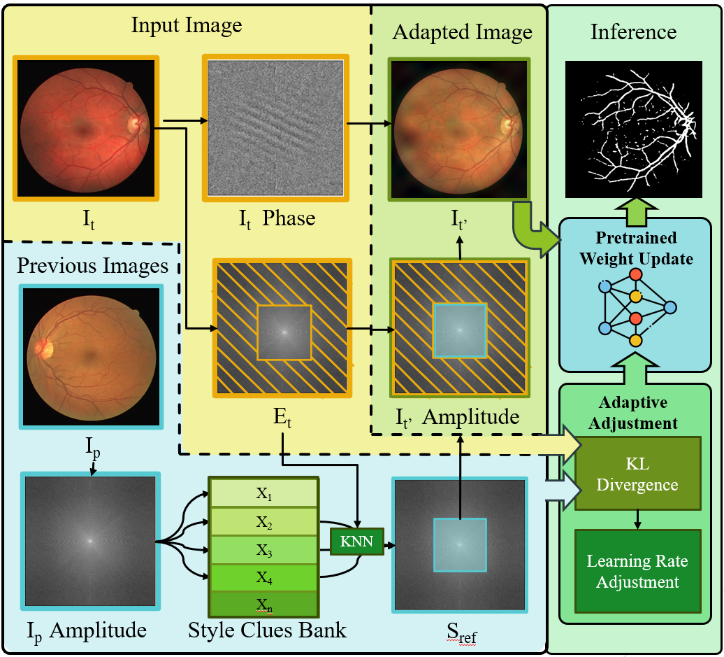 FDH-TTA: Fourier-Domain Harmonization for Test-Time Adaptation in Multicenter Medical Image Segmentation