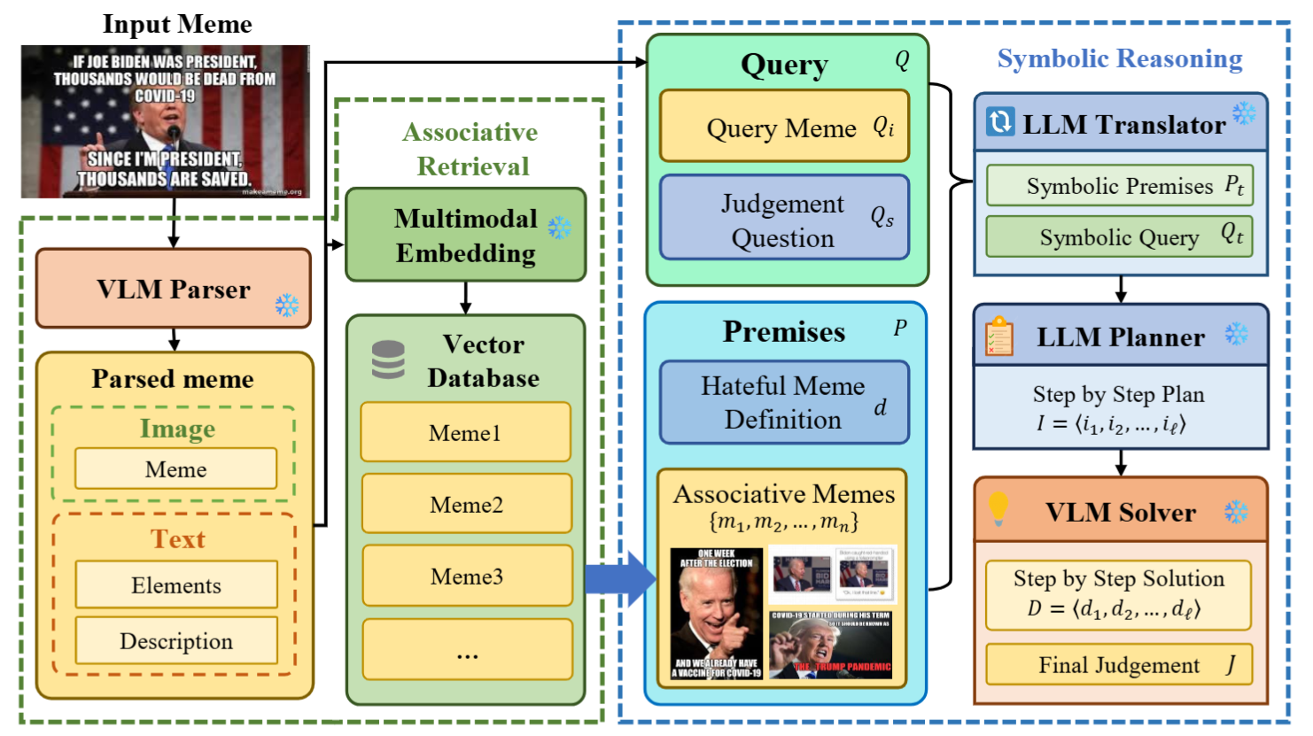 SyRHM: Symbolic Reasoning with Retrieval for Zero-shot Harmful Meme Detection